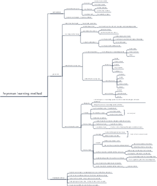 Feynman learning method