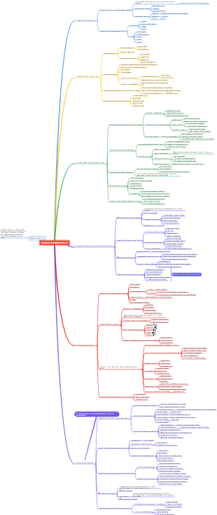 Feynman learning method | Mind Map - EdrawMind