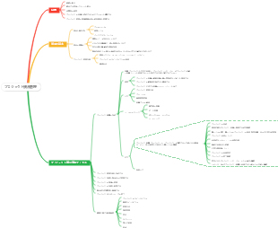 プロジェクト統合管理