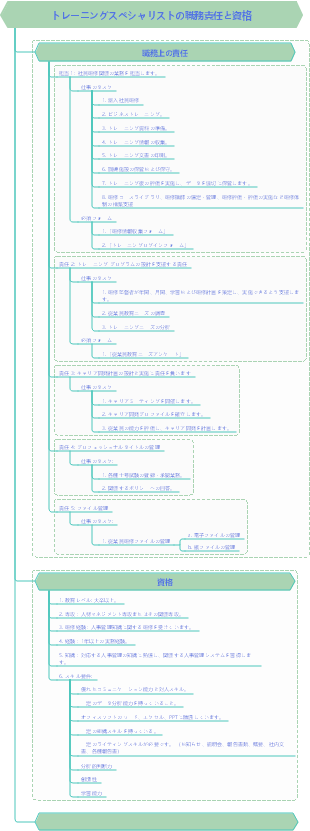 トレーニングスペシャリストの職務責任と資格