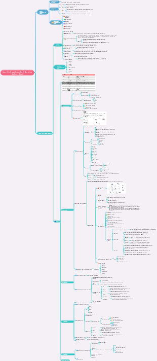 Lean Six Sigma Green Belt Training Mind Map