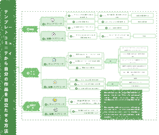 テンプレート コミュニティから自分の作品を目立たせる方法