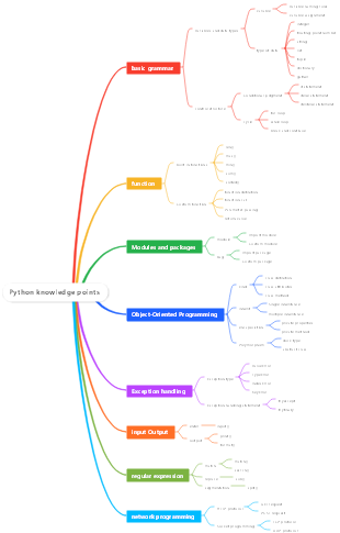 Create a Django application | Mind Map - EdrawMind