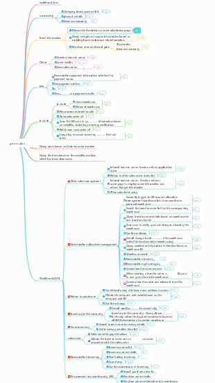 Pure sales business process