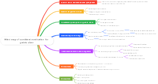 Mind map of combined medication for gastric ulcer