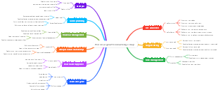 Personal growth knowledge map