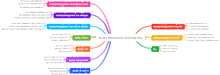 Quality management knowledge mind map