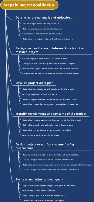 Steps in project goal design