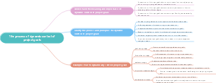 The process of dynamic control of project goals