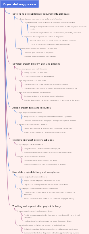 Project delivery process