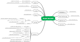 Automated testing project structure chart