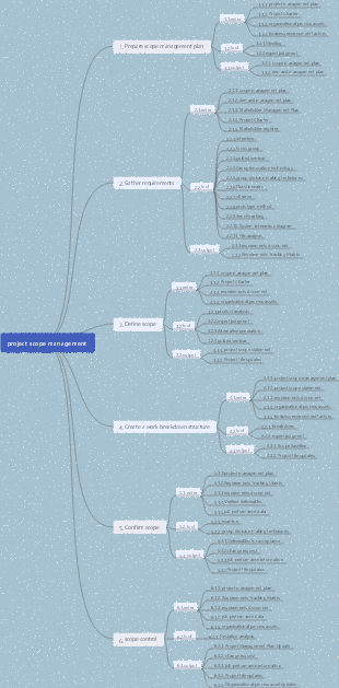 2-Project Scope Management