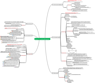 Advanced Project Chapter 5 - Project Scope Management Mind Map