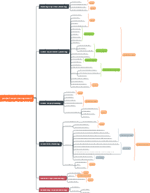 Project scope management mind map