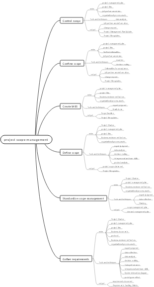 project scope management