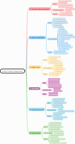 project scope management