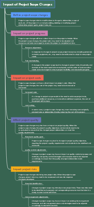Impact of Project Scope Changes