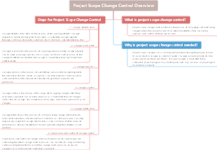 Project Scope Change Control Overview