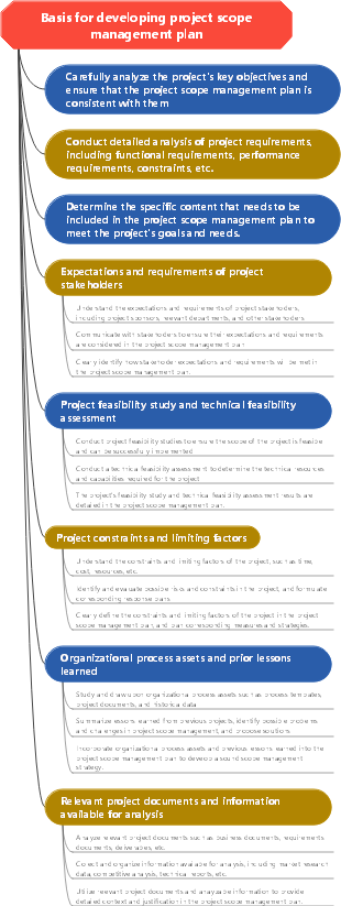 Basis for developing project scope management plan