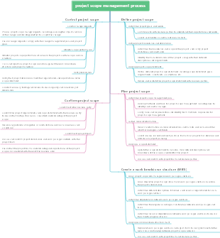 project scope management process