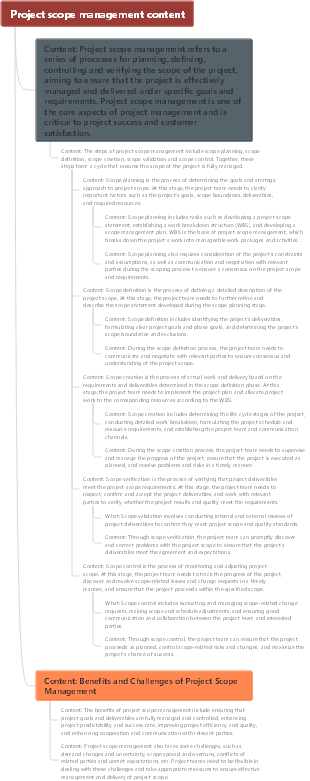 Project scope management content