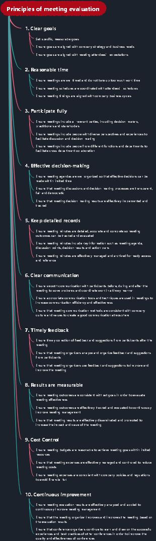 Principles of meeting evaluation