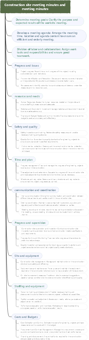 Construction site meeting minutes and meeting minutes