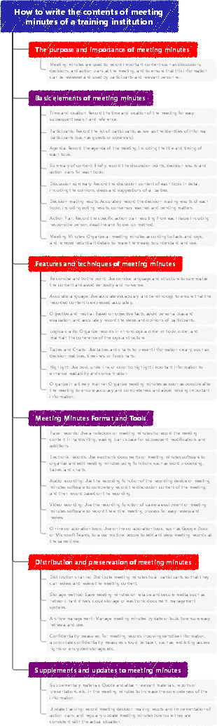 How to write the contents of meeting minutes of a training institution