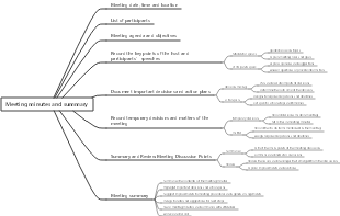 Meeting minutes and summary