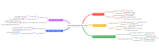 Team management mind map