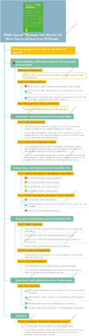 Mind map of Management Manual for Small Teams of Less than 10 People