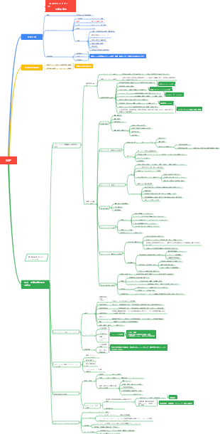 GSP_第 2 章 医薬品卸売 - マインド マップ