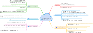 Telemarketing team management map