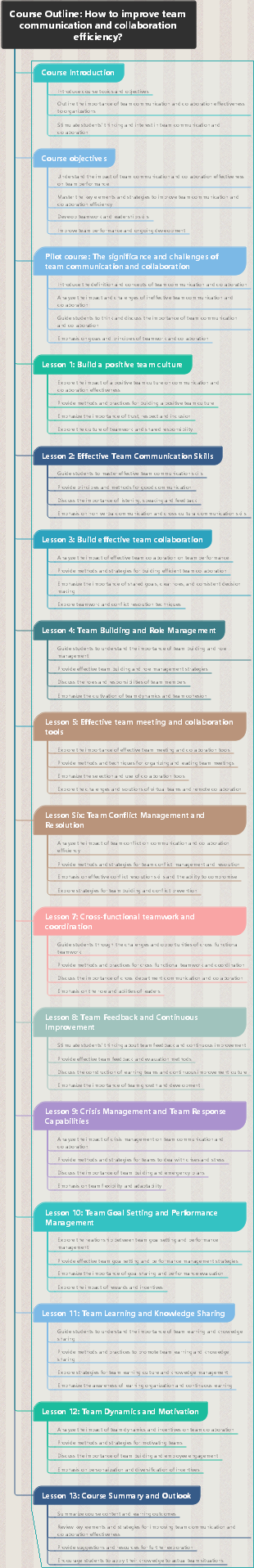 Course Outline How to improve team communication and collaboration efficiency