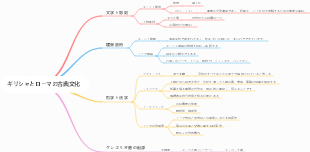 ギリシャとローマの古典文化