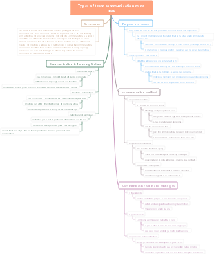 Types of team communication mind map