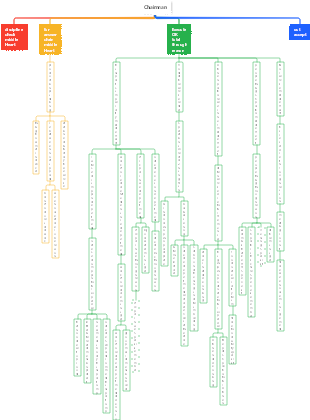 Catering Group Company Organizational Structure