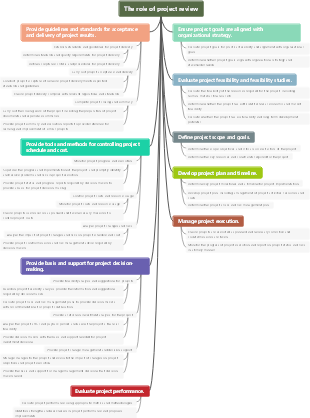The role of project review