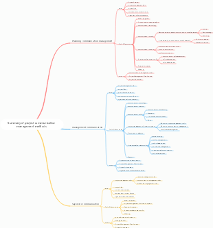 Summary of project communication management methods