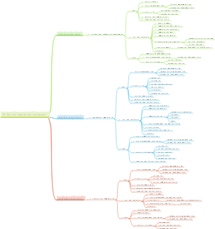 Project communication management mind map