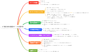 より魅力的な動画タイトルの書き方