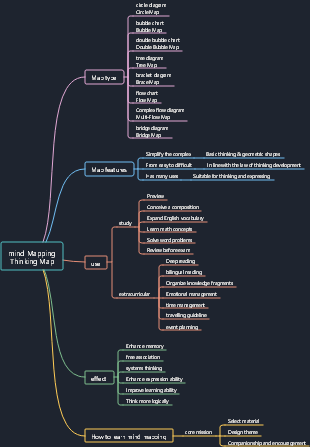 Mind map learning