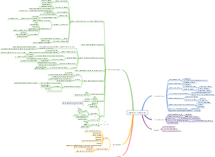 Pomodoro Technique Mind Map