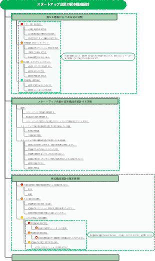 スタートアップ企業の資本構成設計