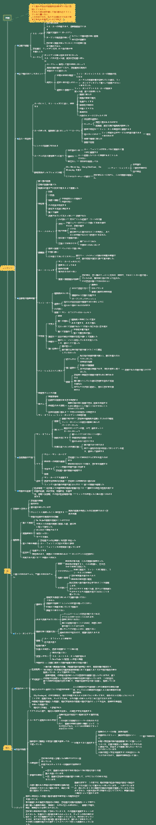 『囲城』の読書メモ マインド マップ