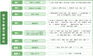 安全生産標準化の8要素