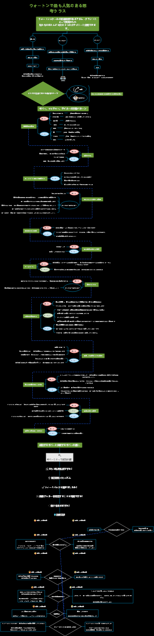 ウォートンで最も人気のある思考クラス