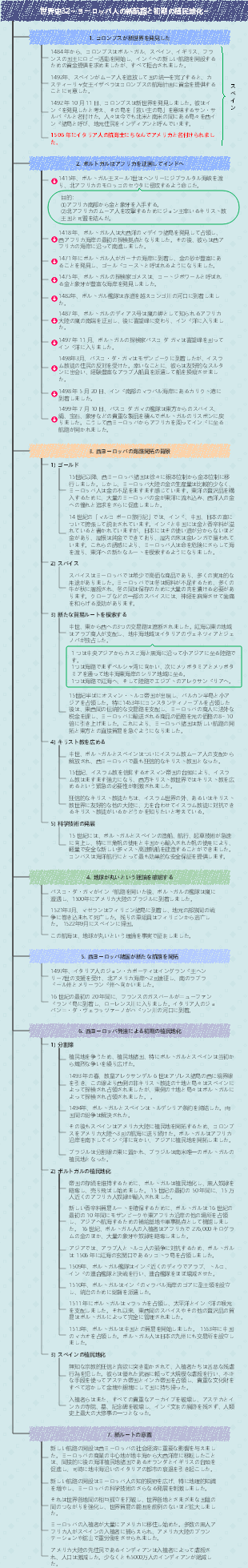 世界史32～ヨーロッパ人の新航路と初期の植民地化～