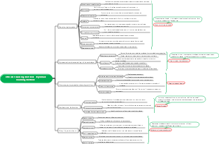 Efficient learning method Feynman learning method mind map