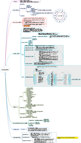 Memory Palace Knowledge Map